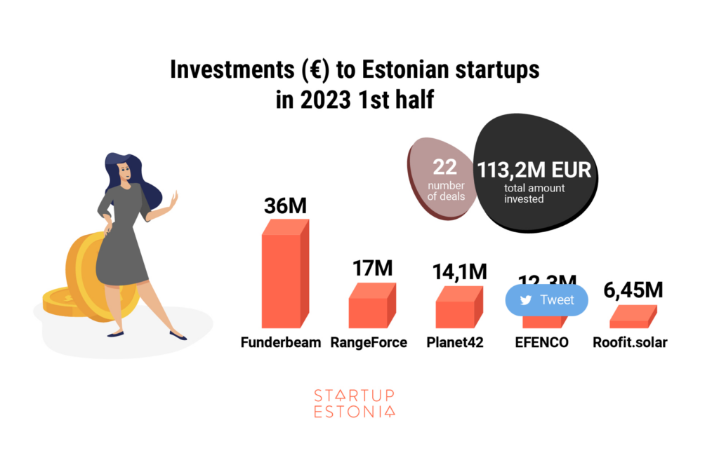 Investments to Estonian startups in the first half of 2023. Chart by Startup Estonia.